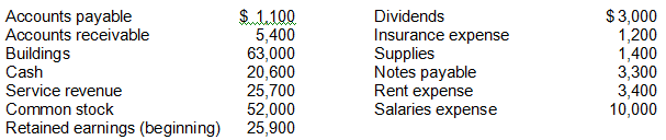 Accounts payable Accounts receivable Dividends Insurance expense Supplies Notes payable $.1.100 5,400 $3,000 1,200 1,400