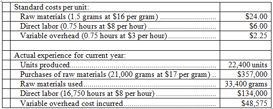 Standard costs per unit: Raw materials (1.5 grams at $16 per gram) Direct labor (0.75 hours at $8 per hour). Variable ov