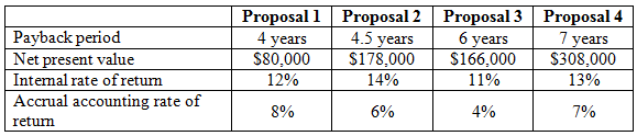 Proposal 1 4 years Proposal 2 4.5 years Proposal 3 6 years Proposal 4 7 years $308,000 13% Payback period Net present va