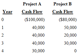 Project B Project A Cash Flow Cash Flow Year ($100,000) ($80,000) 40,000 50,000 40,000 20,000 40,000 30,000 4 30,000 2. 