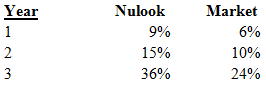 Nulook 9% Year Market 6% 15% 10% 3 24% 36% 