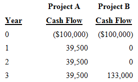 Project A Project B Cash Flow Cash Flow Year (S100,000) ($100,000) 1 39,500 39,500 39,500 133,000 2. 3. 