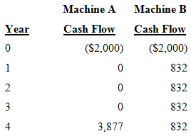 Machine A Machine B Cash Flow Cash Flow Year ($2,000) ($2,000) 832 832 832 4 3,877 832 2. 3. 