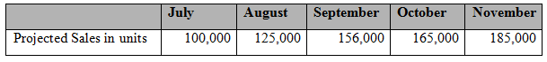 November August September October July Projected Sales in units 100,000 156,000 125,000 165,000 185,000 