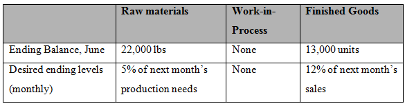 Raw materials Work-in- Finished Goods Process Ending Balance, June 22,000 1bs None 13,000 units 12% of next month's Desi