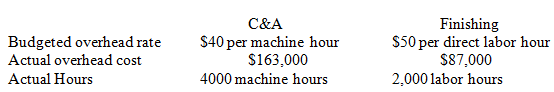 Finishing $50 per direct labor hour C&A Budgeted overhead rate Actual overhead cost Actual Hours $40 per machine hour S1