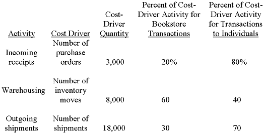 Percent of Cost- Percent of Cost- Driver Activity for Bookstore Driver Activity for Transactions to Individuals Cost- Dr