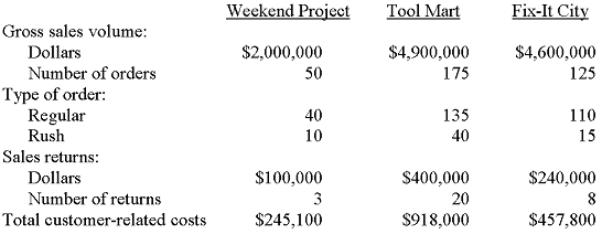 Weekend Project Fix-It City Tool Mart Gross sales volume: Dollars Number of orders Type of order: Regular Rush Sales ret