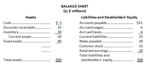 BALANCE SHEET (in $ millions) Liabilities and Stockholders' Equity Assets Cash. . $15 Accounts payable. Accrued wages.. 