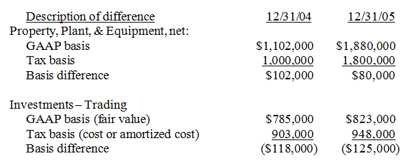 Description of difference Property, Plant, & Equipment, net: GAAP basis 12/31/04 12/31/05 $1,102,000 1.000.000 $102,000 