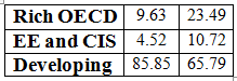 Rich OECD 9.63 23.49 EE and CIS 4.52 10.72 Developing 85.85 65.79 