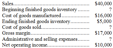 Sales... Beginning finished goods inventory Cost of goods manufactured.. Ending finished goods inventory.. Cost of goods