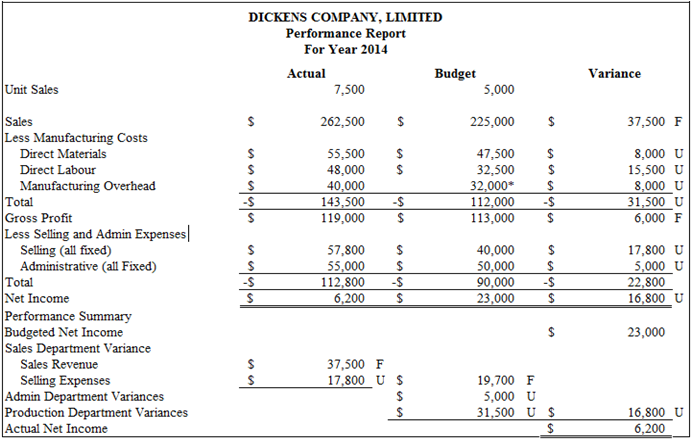 DICKENS COMPANY, LIMITED Performance Report For Year 2014 Budget Actual Variance Unit Sales 5,000 7,500 Sales Less Manuf