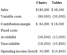 Chairs Tables $180,000 $ 48,000 Sales Variable costs (96,000) (30,000) Contribution margin $ 84,000 $ 18,000 Fixed costs