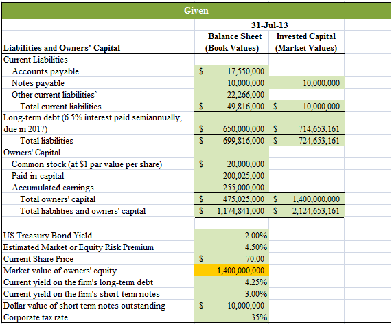 Given 31-Jul-13 Invested Capital Balance Sheet Liabilities and Owners' Capital Current Liabilities (Book Values) (Market