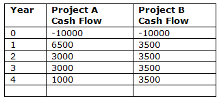 Project B Project A Cash Flow Year Cash Flow -10000 -10000 1. 6500 3500 3000 3500 3 3000 3500 3500 4 1000 