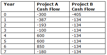 Project B Cash Flow Project A Cash Flow Year -300 -405 -387 -134 -193 -134 -100 -134 600 -134 600 -134 850 -134 -180 -13