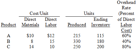 Overhead Rate (Percent Cost/Unit Units Ending of Direct Labor Cost) 60% 40% 80% Direct Direct Product Materials Labor Pr