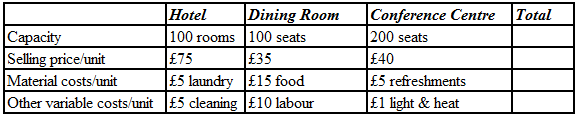 Dining Room 100 seats £35 |Conference Centre 200 seats £40 Hotel Total 100 rooms Capacity Selling price/unit Material 