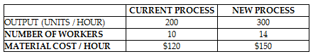 CURRENT PROCESS 200 10 NEW PROCESS OUTPUT (UNITS / HOUR) NUMBER OF WORKERS MATERIAL COST / HOUR 300 14 $120 $150 