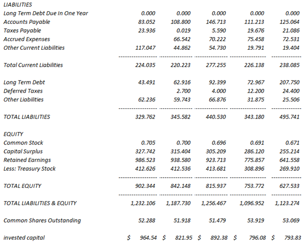 LIABILITIES Long Term Debt Due In One Year Accounts Payable 0.000 0.000 0.000 0.000 0.000 83.052 108.800 146.713 111.213
