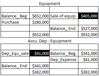 Equipment Balance_Beg $652,000 Sale of equip $405,000 $280,000 Purchase Balance_ End $527,000 $932,000 $932,000| Accu. D