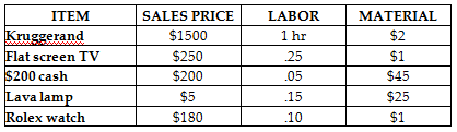 MATERIAL SALES PRICE ITEM LABOR Kruggerand Flat screen TV $200 cash $1500 $250 $2 $1 1 hr 25 $200 .05 .15 $45 $25 Lava l
