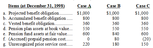 Items (at December 31, 1998) a. Projected benefit obligation. b. Accumulated benefit obligation. c. Vested benefit oblig