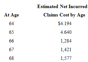 Estimated Net Incurred Claims Cost by Age At Age $4.194 64 4.640 65 1,284 66 67 1,421 1,577 68 