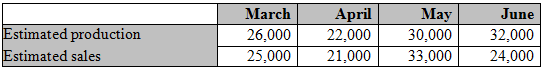 March 26,000 25,000 May June April 22,000 Estimated production Estimated sales 30,000 32,000 24,000 21,000 33,000 