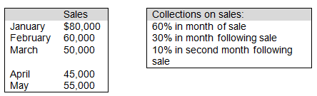 Collections on sales: 60% in month of sale 30% in month following sale 10% in second month following sale Sales $80,000 