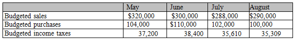 August $290,000 100,000 35,309 May $320,000 104,000 June July $288,000 102,000 Budgeted sales Budgeted purchases Budgete
