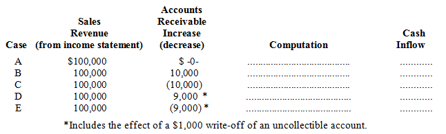 Accounts Receivable Increase (decrease) $ -0- Sales Revenue Case (from income statement) Cash Computation Inflow $100,00