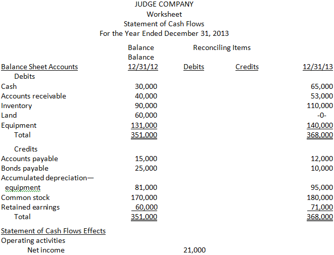 JUDGE COMPANY Worksheet Statement of Cash Flows For the Year Ended December 31, 2013 Balance Reconciling Items Balance B