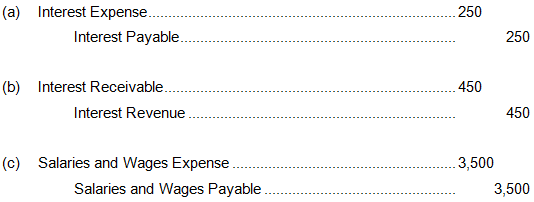 (a) Interest Expense. Interest Payable. 250 250 Interest Receivable.. Interest Revenue. (b) 450 450 (c) Salaries and Wag