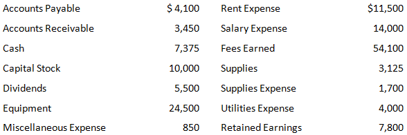 Accounts Payable Rent Expense $ 4,100 $11,500 Salary Expense Fees Earned Accounts Receivable 3,450 14,000 Cash 54,100 7,