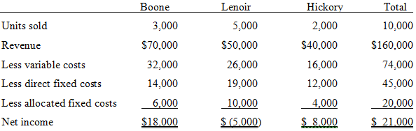Total Boone 3,000 $70,000 Lenoir Hickory 2,000 $40,000 Units sold 10,000 5,000 Revenue $50,000 S160,000 26,000 Less vari