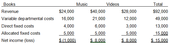Videos Books Music Total $24,000 $40,000 $28,000 12,000 3,000 $92,000 Revenue Variable departmental costs Direct fixed c