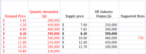 Quantity demanded, SR Industry Demand Price 3.65 5.20 6.80 8.40 10.00 11.60 13.20 14.80 Output,Qs Supported firms Supply
