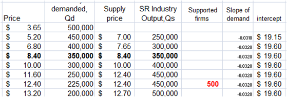 demanded, Qd Supply price SR Industry Supported Slope of firms Price 3.65 5.20 demand intercept Output, Qs -0.0310 $ 19.