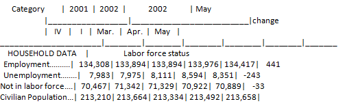 Category | 2001 | 2002 | | May 2002 L|change |VII|Mar. | Apr. | May | Labor force status HOUSEHOLD DATA I Employment .| 