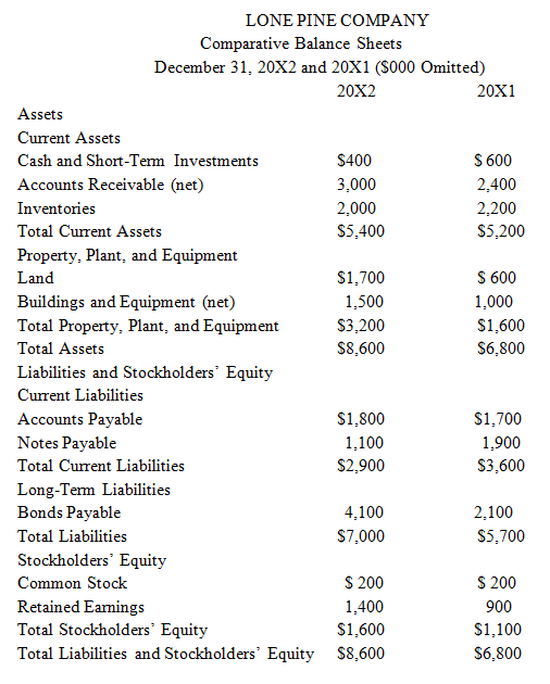 LONE PINE COMPANY Comparative Balance Sheets December 31, 20X2 and 20X1 ($000 Omitted) 20X1 20X2 Assets Current Assets $
