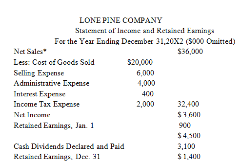 LONE PINE COMPANY Statement of Income and Retained Eamings For the Year Ending December 31,20X2 (S000 Omitted) Net Sales