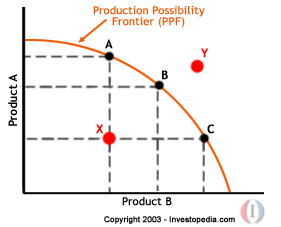 Production Possibility Frontier (PPF) Product B Copyright 2003 - Investopedia.com Product A 