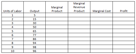Marginal Revenue Product Marginal Product Output Marginal Cost Profit Units of Labor 15 3 30 50 65 77 86 94 98 96 10 