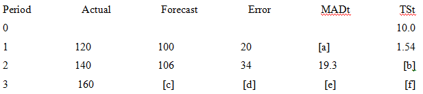 Period Forecast Error MADT TSt Actual w ww www 10.0 20 120 [a] 1.54 100 140 19.3 2 106 34 [b] [d] 3 [c] [e] 160 [f] 2. 
