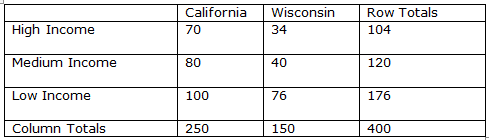Wisconsin 34 Row Totals 104 California 70 High Income Medium Income 80 40 120 Low Income 100 76 176 Column Totals 150 40