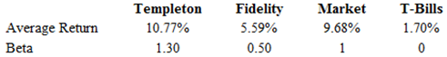 Market Templeton 10.77% 1.30 T-Bills Fidelity Average Return 5.59% 9.68% 1.70% 1 Beta 0.50 
