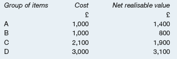Net realisable value Group of items Cost 1,000 1,000 2,100 3,000 1,400 A B 800 1,900 3,100 