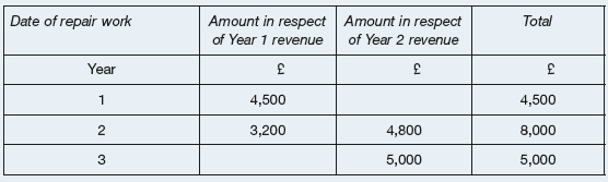 Date of repair work Amount in respect Amount in respect of Year 2 revenue Total of Year 1 revenue Year 4,500 4,500 3,200